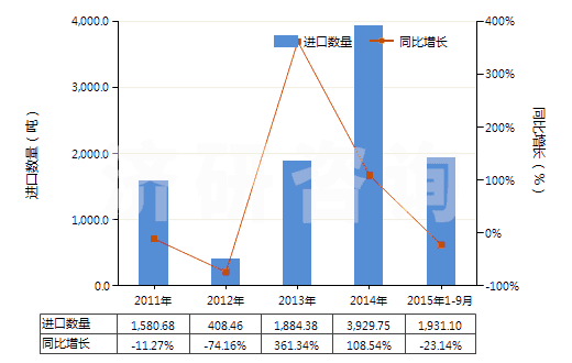 2011-2015年9月中國丙烯酸乙酯(HS29161220)進(jìn)口量及增速統(tǒng)計(jì)